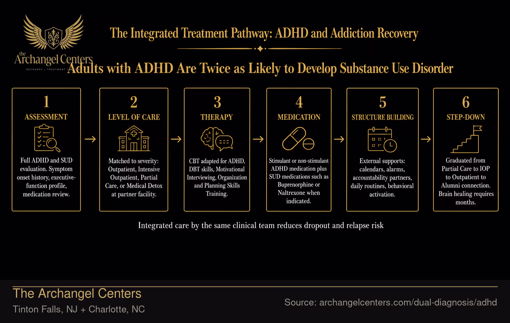 The Integrated Treatment Pathway: ADHD and Addiction Recovery.
