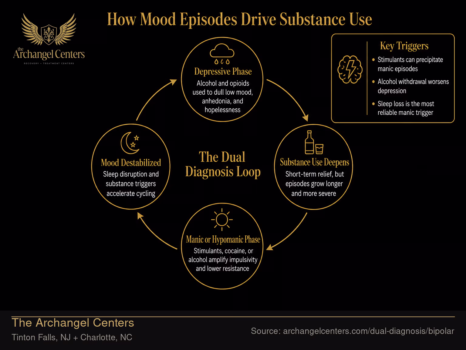 How Mood Episodes Drive Substance Use.