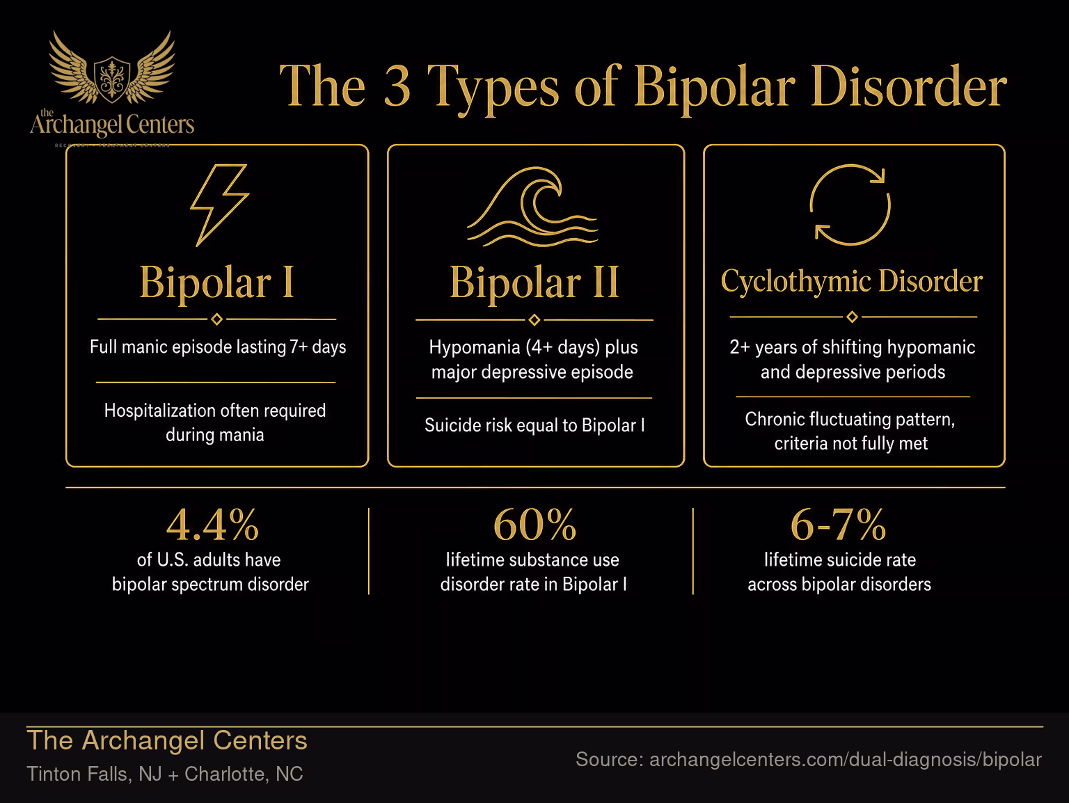 The 3 Types of Bipolar Disorder.