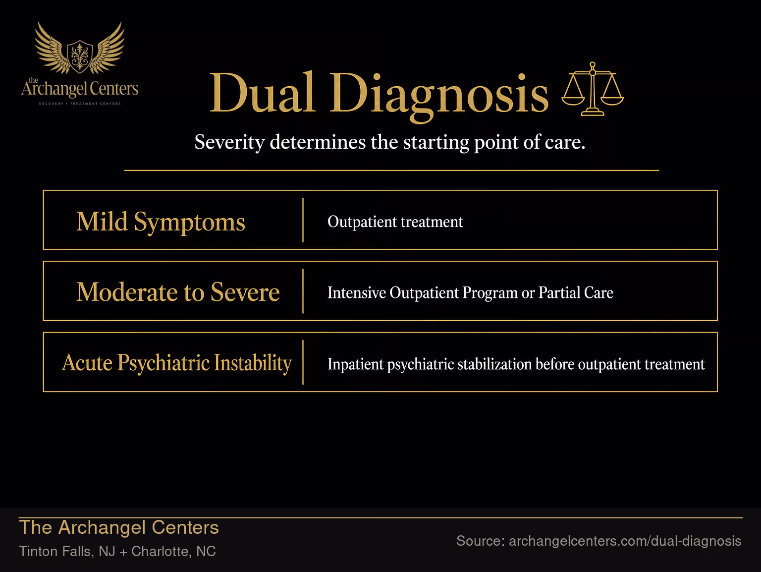 Matching Dual Diagnosis Severity to the Right Level of Care.