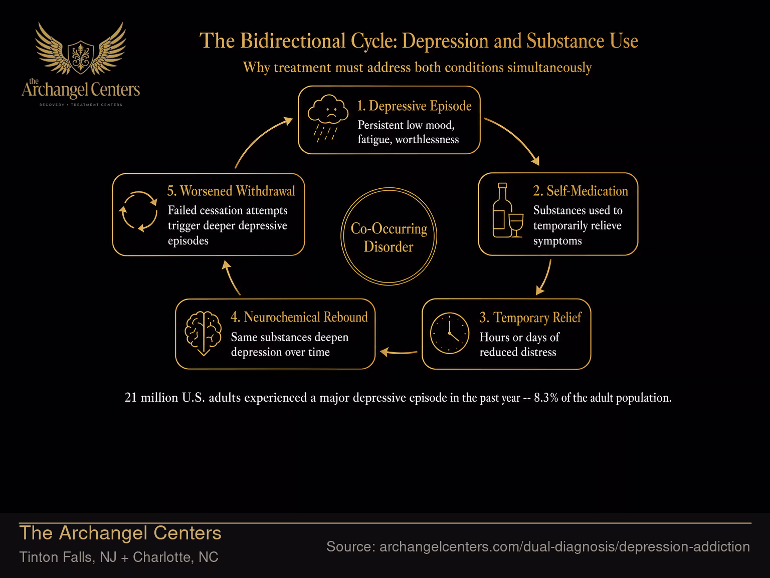 The Bidirectional Cycle: Depression and Substance Use.
