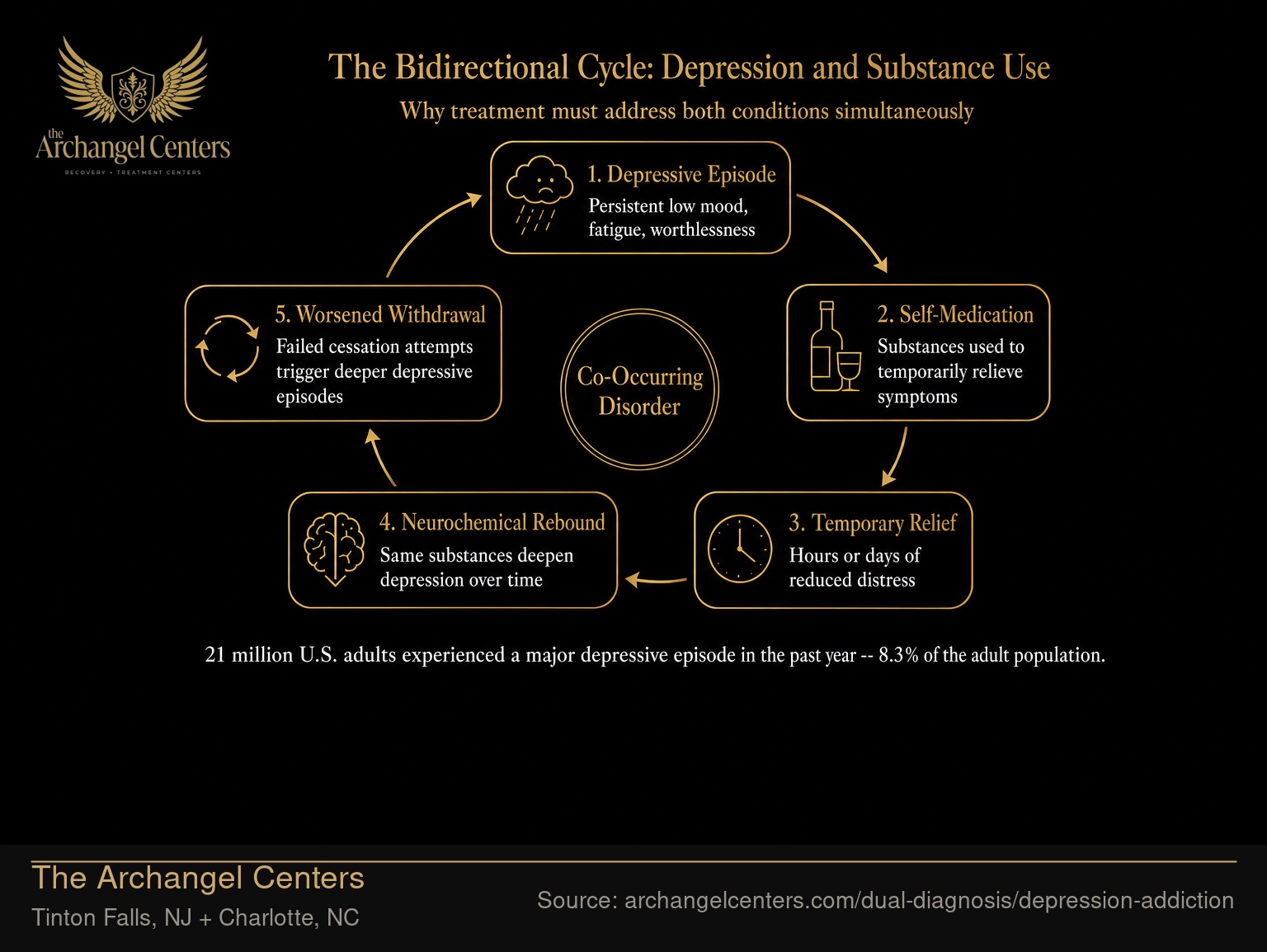 The Bidirectional Cycle: Depression and Substance Use.
