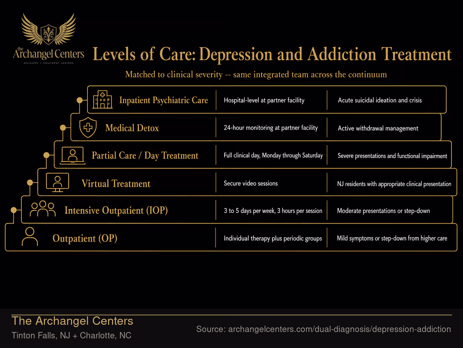 Levels of Care: Depression and Addiction Treatment.