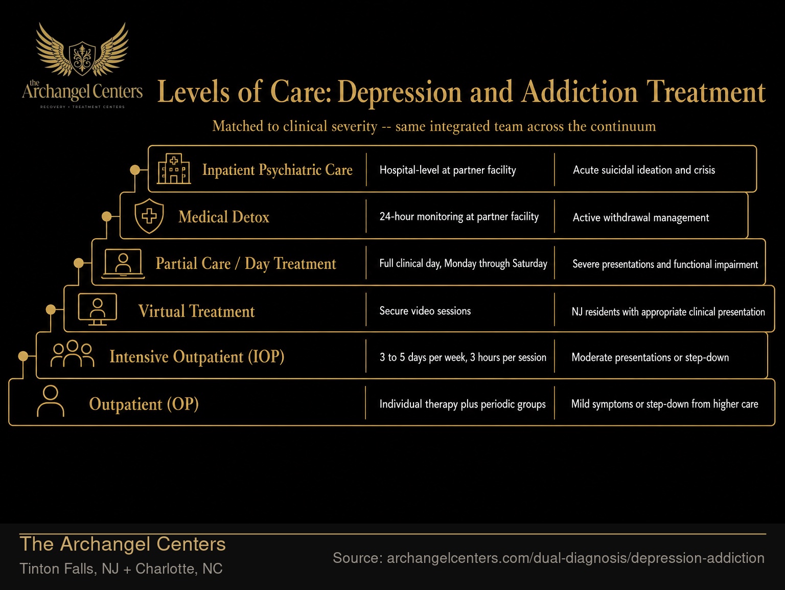 Levels of Care: Depression and Addiction Treatment.