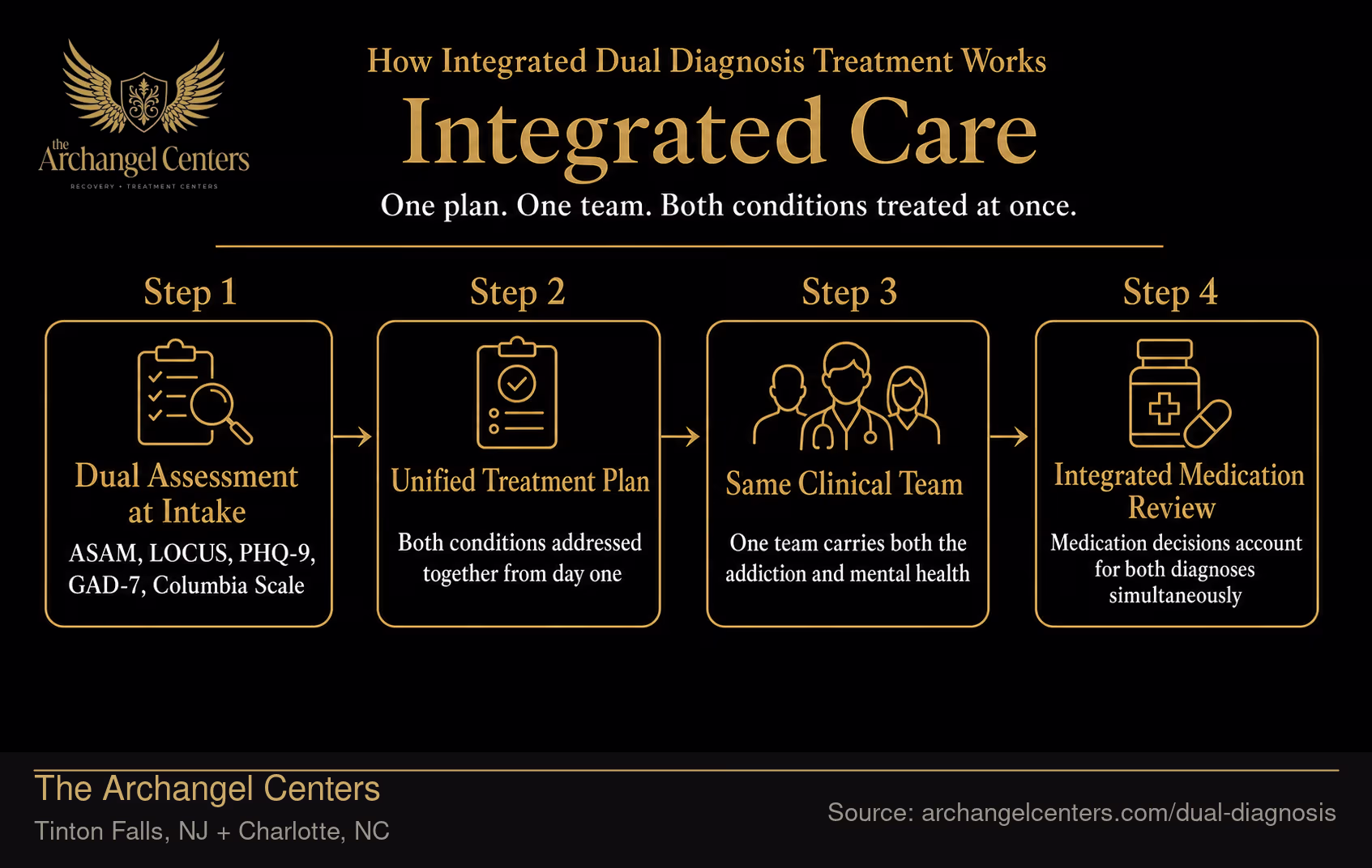 How Integrated Dual Diagnosis Treatment Works: 4 Steps.