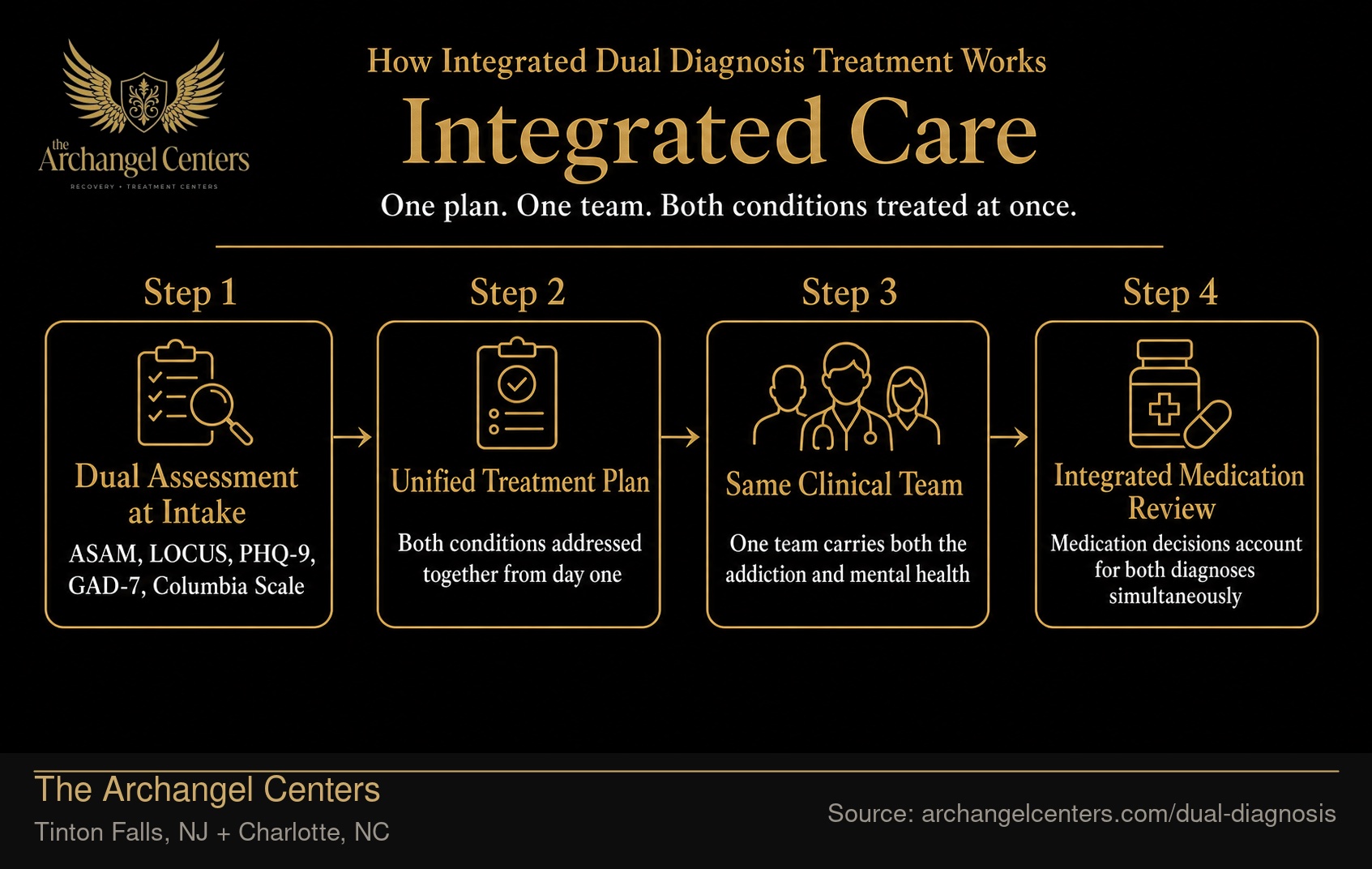How Integrated Dual Diagnosis Treatment Works: 4 Steps.