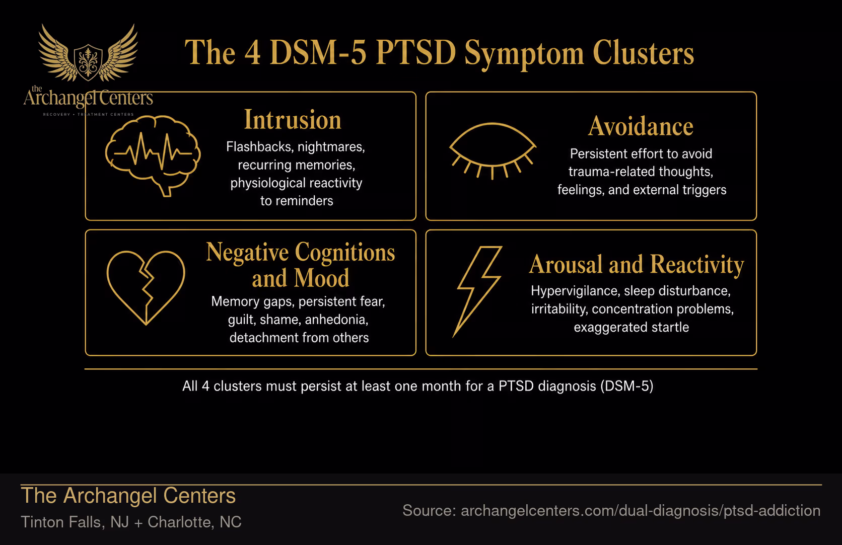 The 4 DSM-5 PTSD Symptom Clusters.