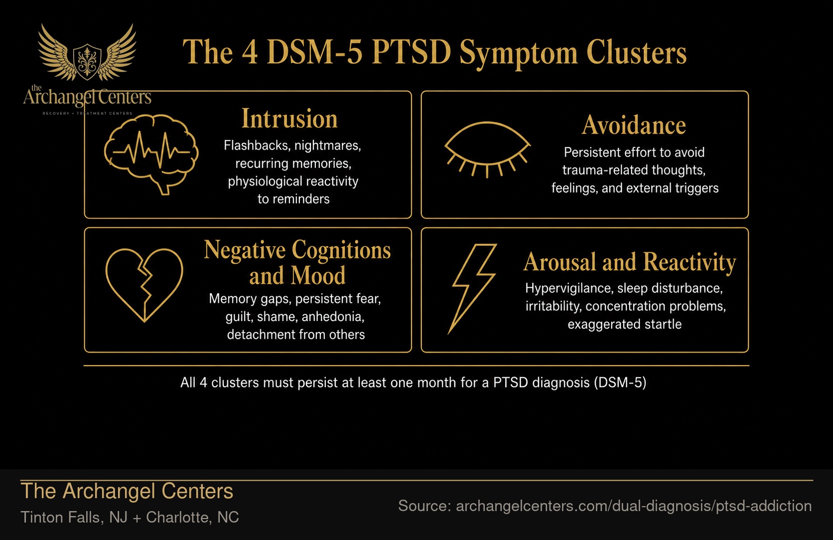 The 4 DSM-5 PTSD Symptom Clusters.