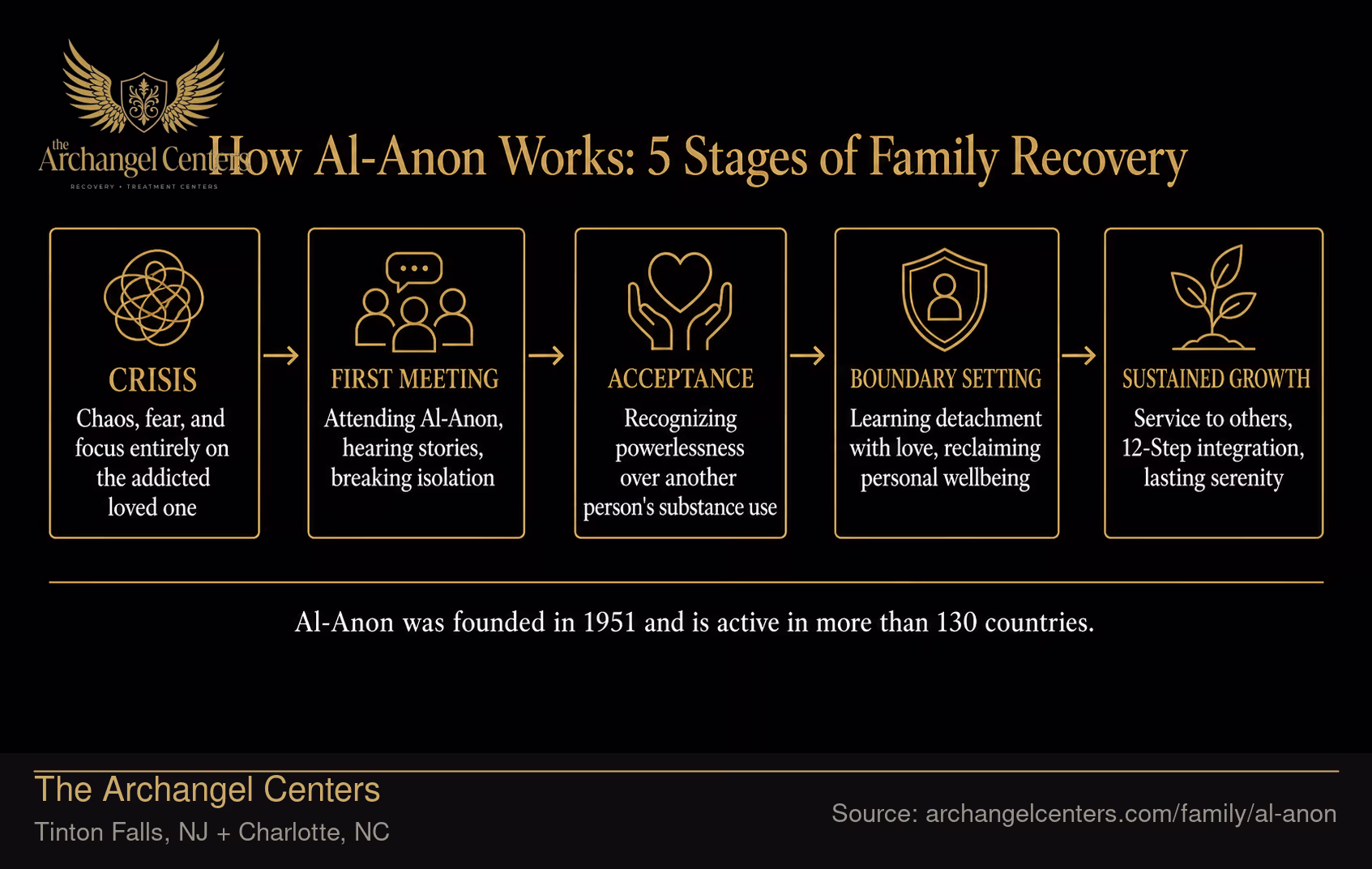 How Al-Anon Works: 5 Stages of Family Recovery.