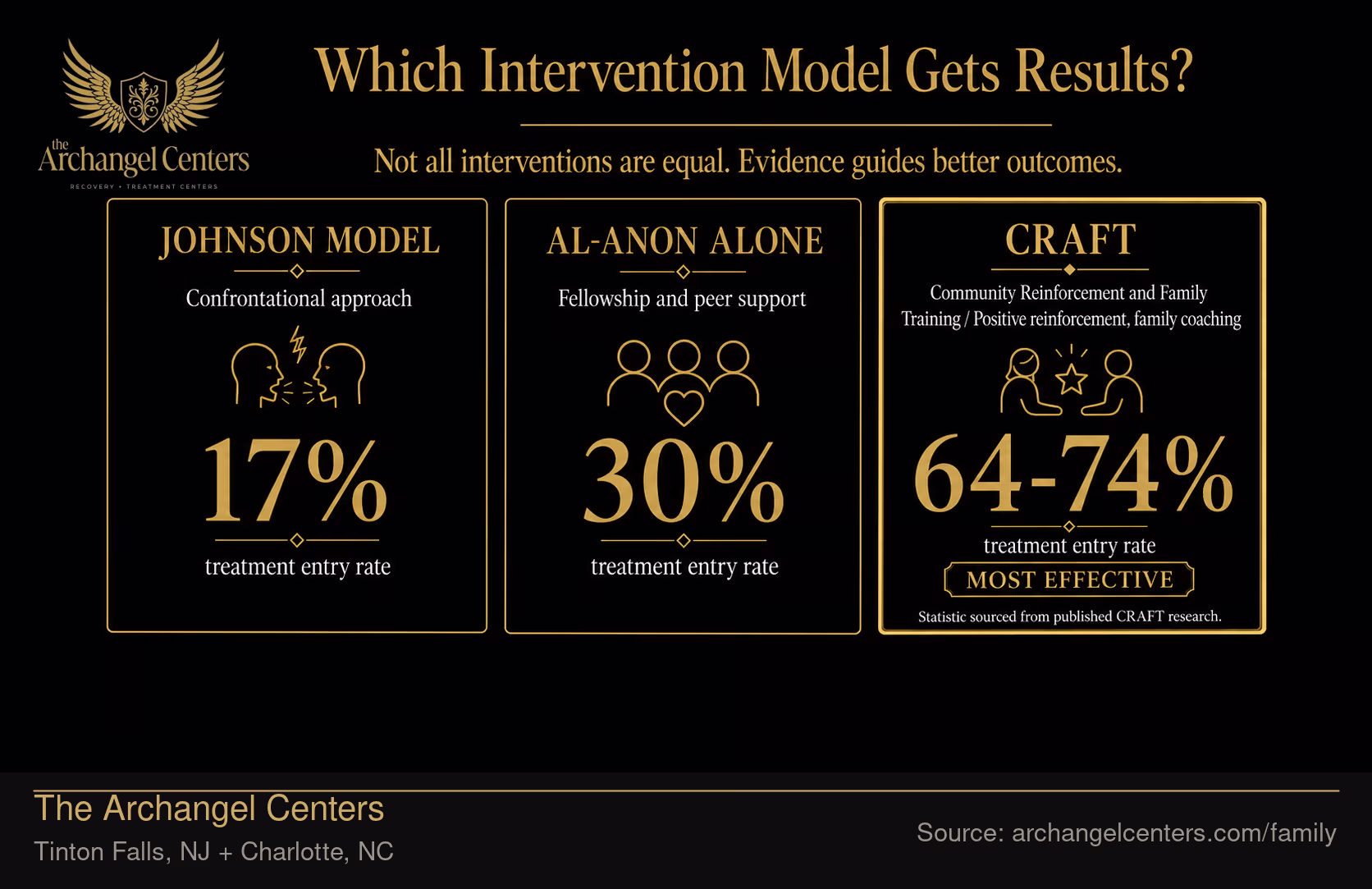 Which Intervention Model Gets Results?.