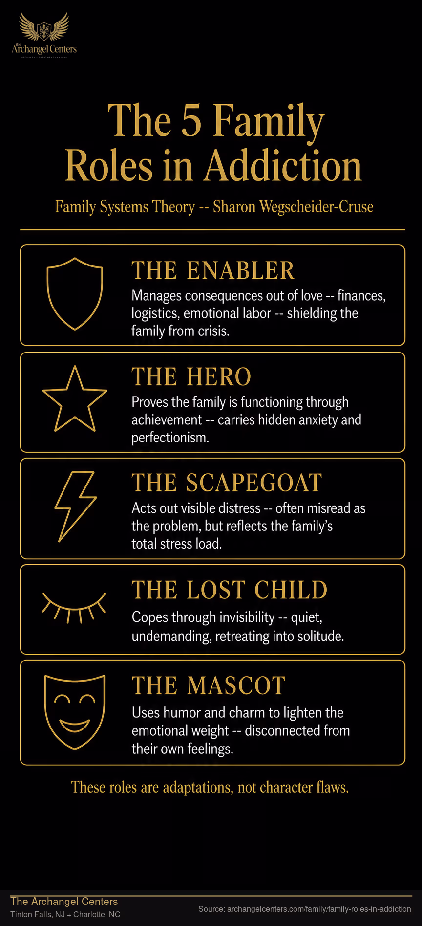 The 5 Family Roles in Addiction.