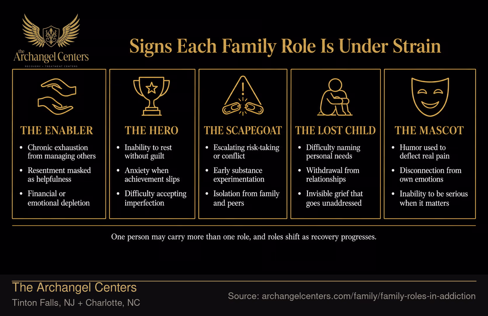 Signs Each Family Role Is Under Strain.
