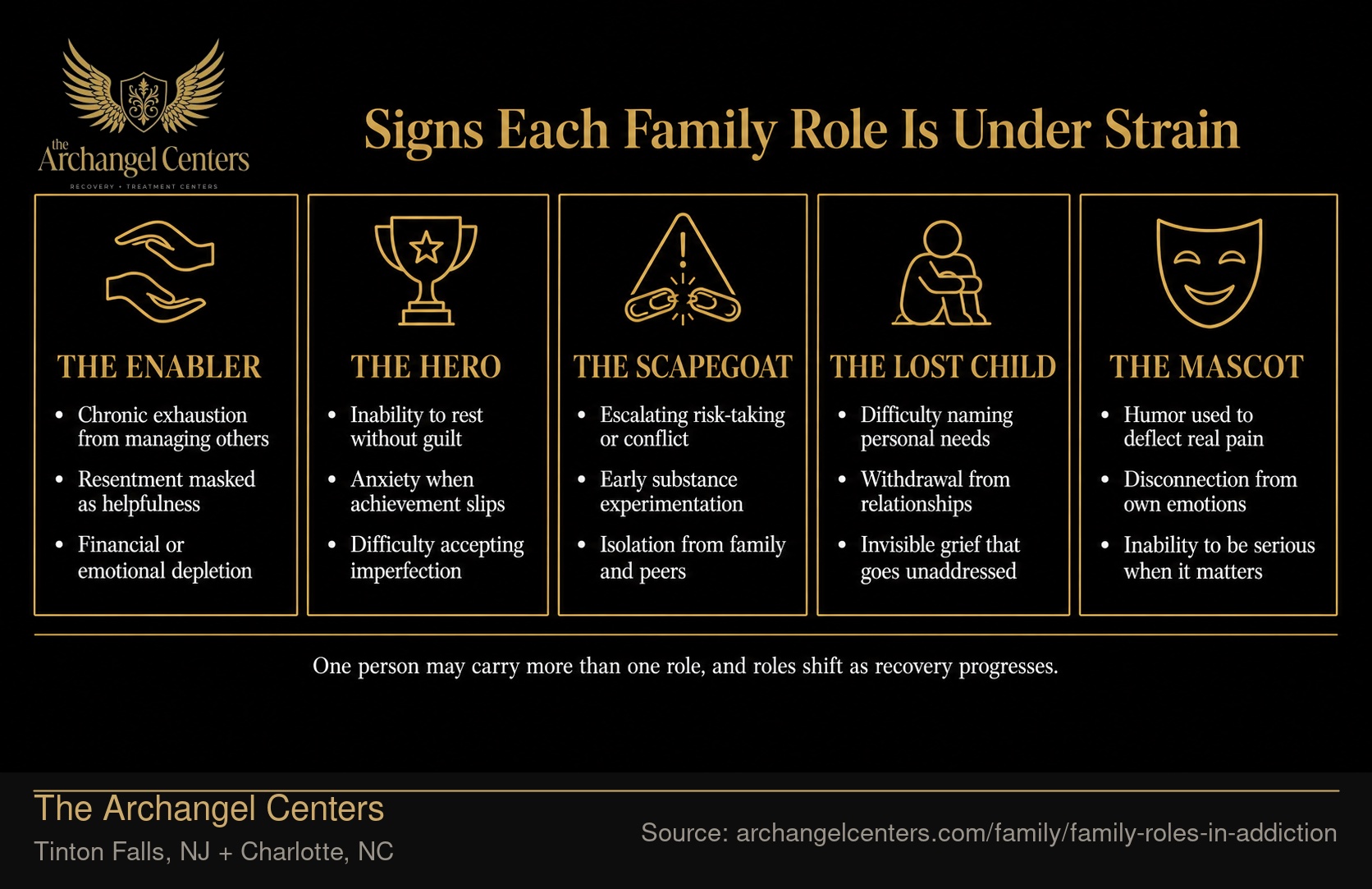 Signs Each Family Role Is Under Strain.
