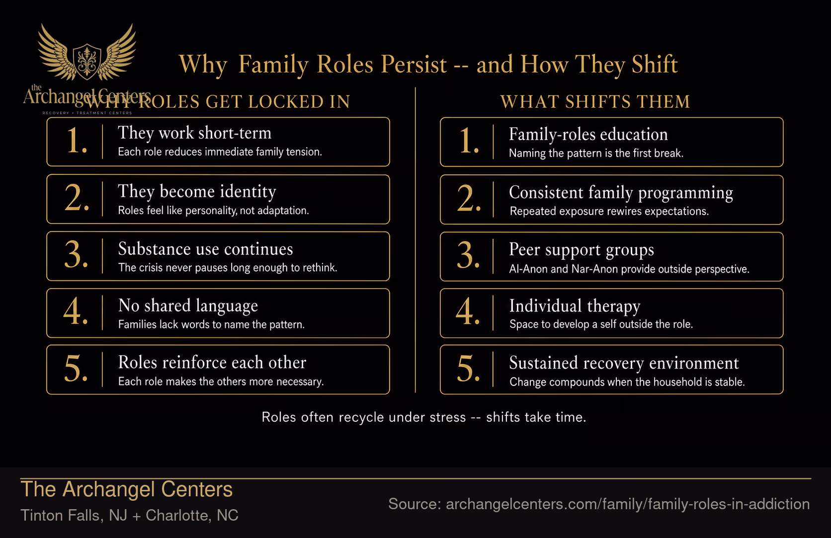 Why Family Roles Persist in Addiction.