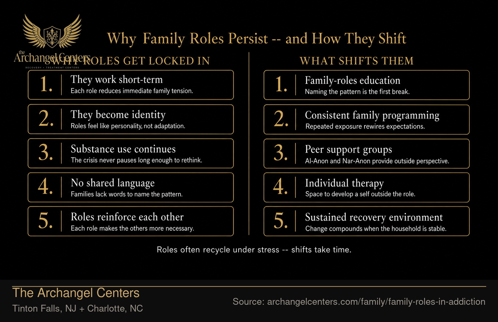 Why Family Roles Persist in Addiction.