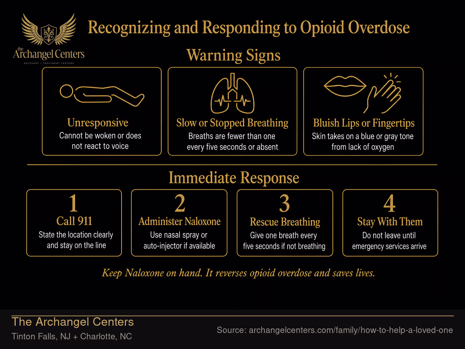 Recognizing and Responding to Opioid Overdose.