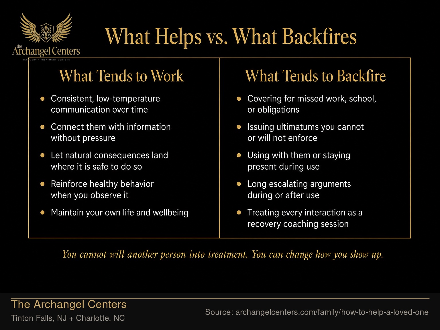 What Helps vs. What Backfires.