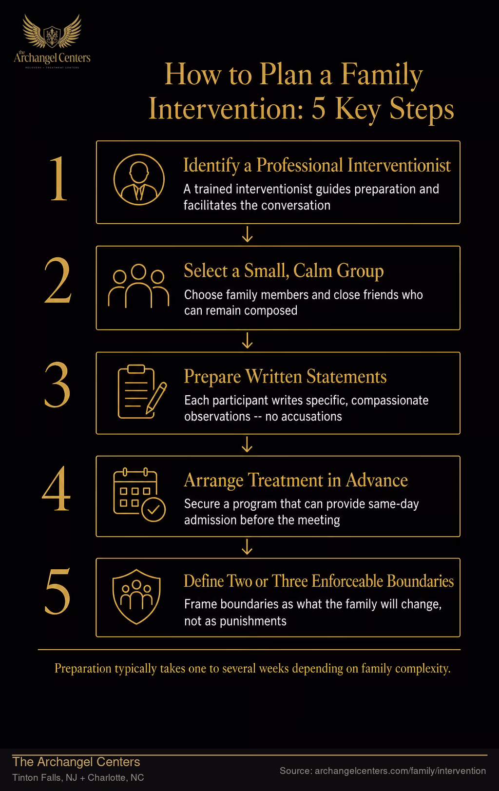 How to Plan a Family Intervention: 5 Key Steps.