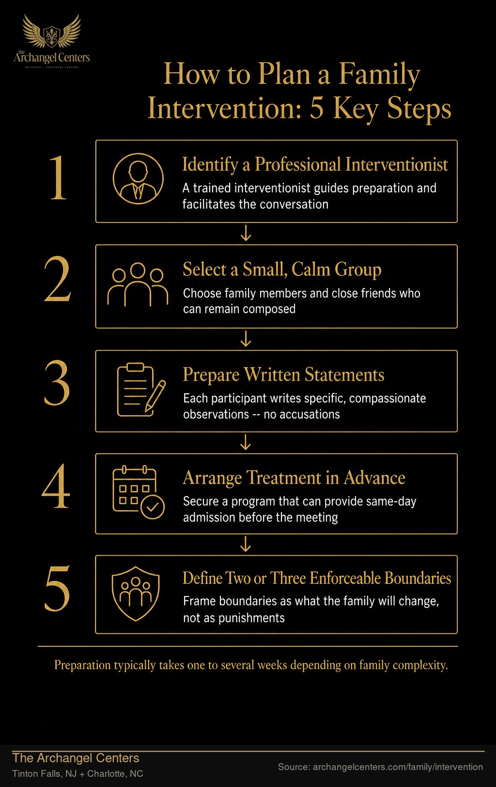 How to Plan a Family Intervention: 5 Key Steps.
