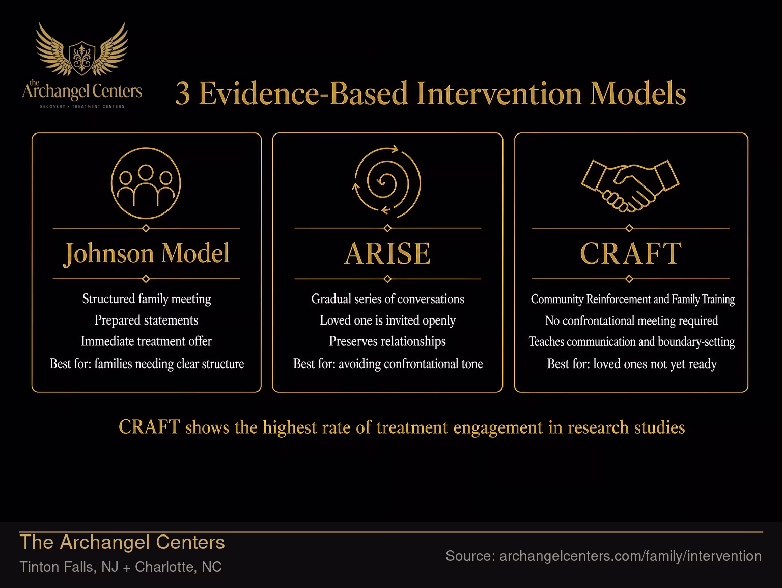 3 Evidence-Based Intervention Models.