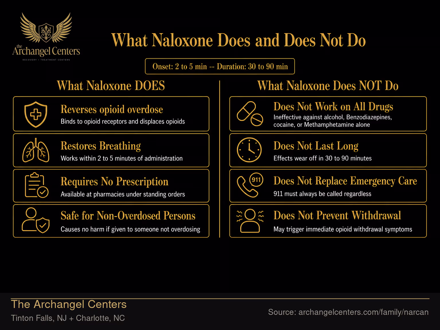 What Naloxone Does and Does Not Do.