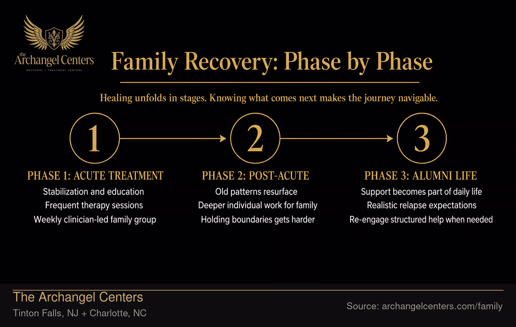 Family Recovery: Phase by Phase.