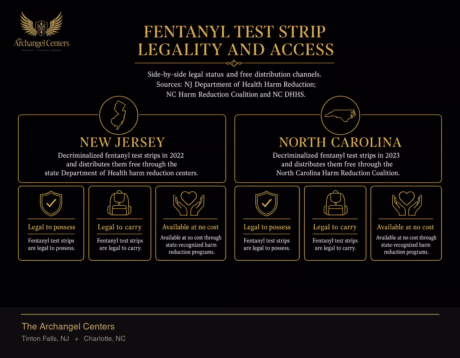 Fentanyl test strip legality and access in New Jersey and North Carolina. New Jersey decriminalized fentanyl test strips in 2022 and distributes them free through the state Department of Health harm reduction centers. North Carolina decriminalized fentanyl test strips in 2023 and distributes them free through the North Carolina Harm Reduction Coalition. In both states fentanyl test strips are legal to possess, legal to carry, and available at no cost through state-recognized harm reduction programs.