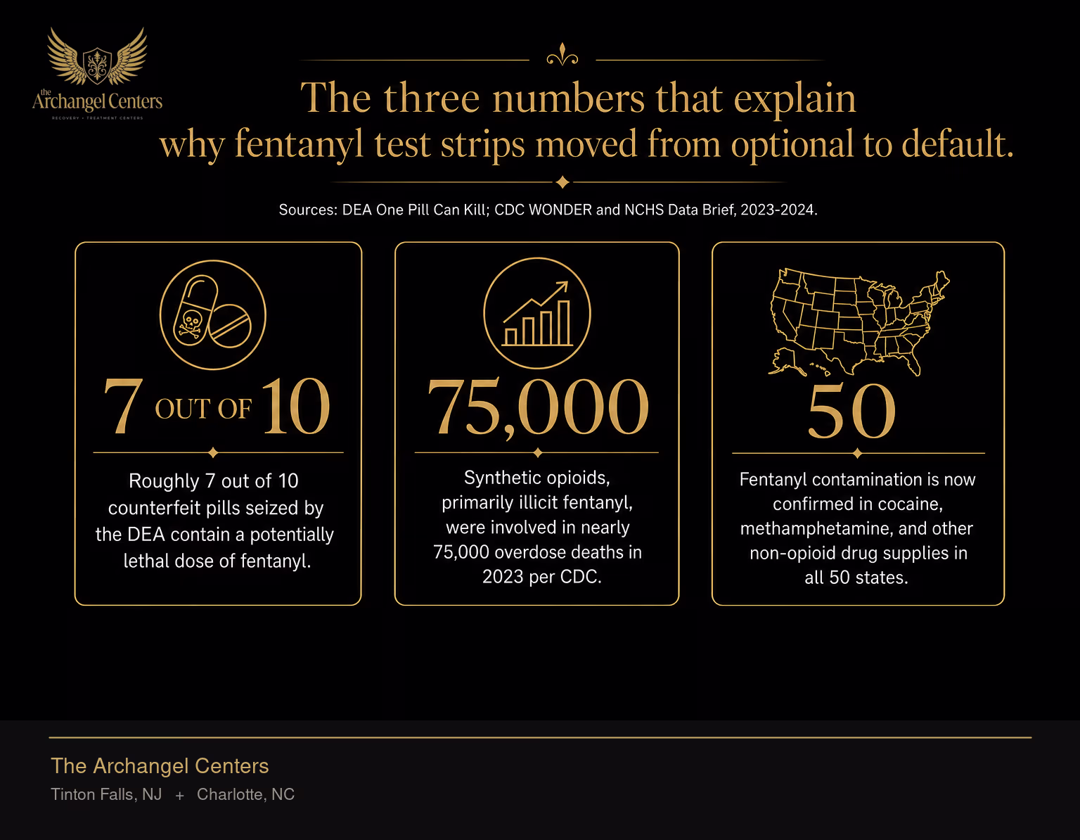 Why fentanyl test strips matter now. Roughly 7 out of 10 counterfeit pills seized by the DEA contain a potentially lethal dose of fentanyl. Synthetic opioids, primarily illicit fentanyl, were involved in nearly 75,000 overdose deaths in 2023 per CDC. Fentanyl contamination is now confirmed in cocaine, methamphetamine, and other non-opioid drug supplies in all 50 states.