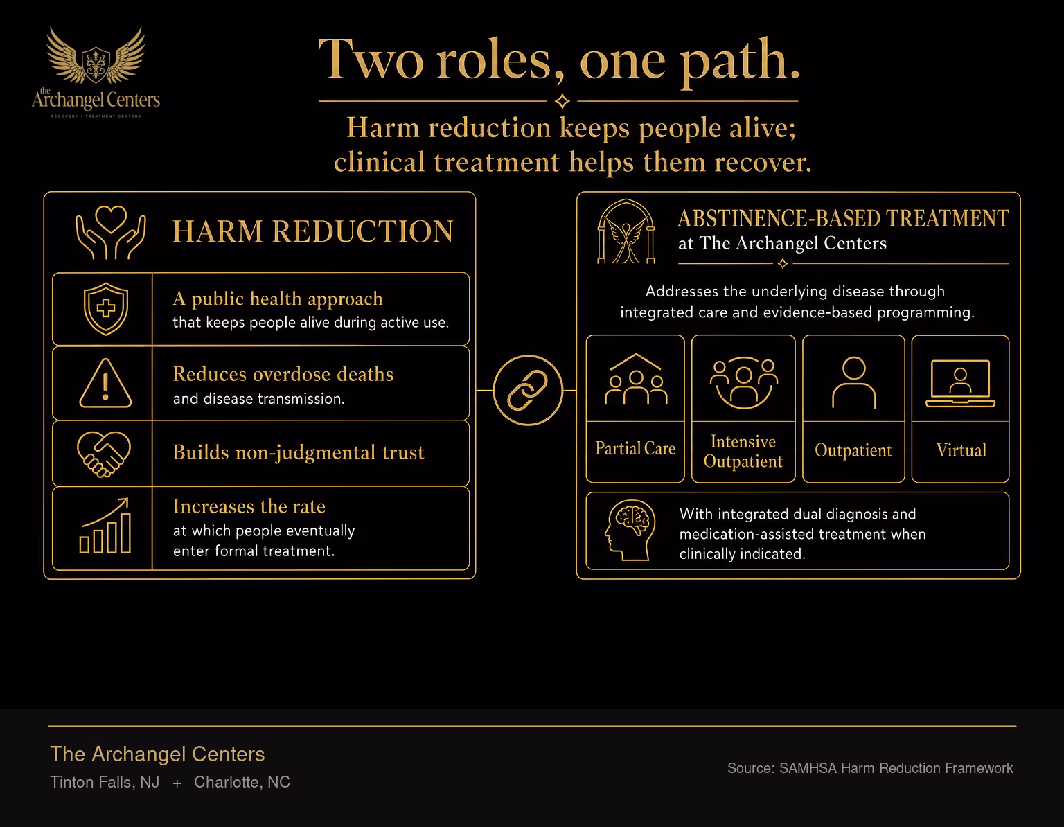 Comparison of harm reduction and abstinence-based treatment showing they are complementary rather than opposed. Harm reduction is a public health approach that keeps people alive during active use, reduces overdose deaths and disease transmission, builds non-judgmental trust, and increases the rate at which people eventually enter formal treatment. Abstinence-based treatment at The Archangel Centers addresses the underlying disease through Partial Care, Intensive Outpatient, Outpatient, and Virtual programming with integrated dual diagnosis and medication-assisted treatment when clinically indicated. The two approaches work together rather than in opposition.