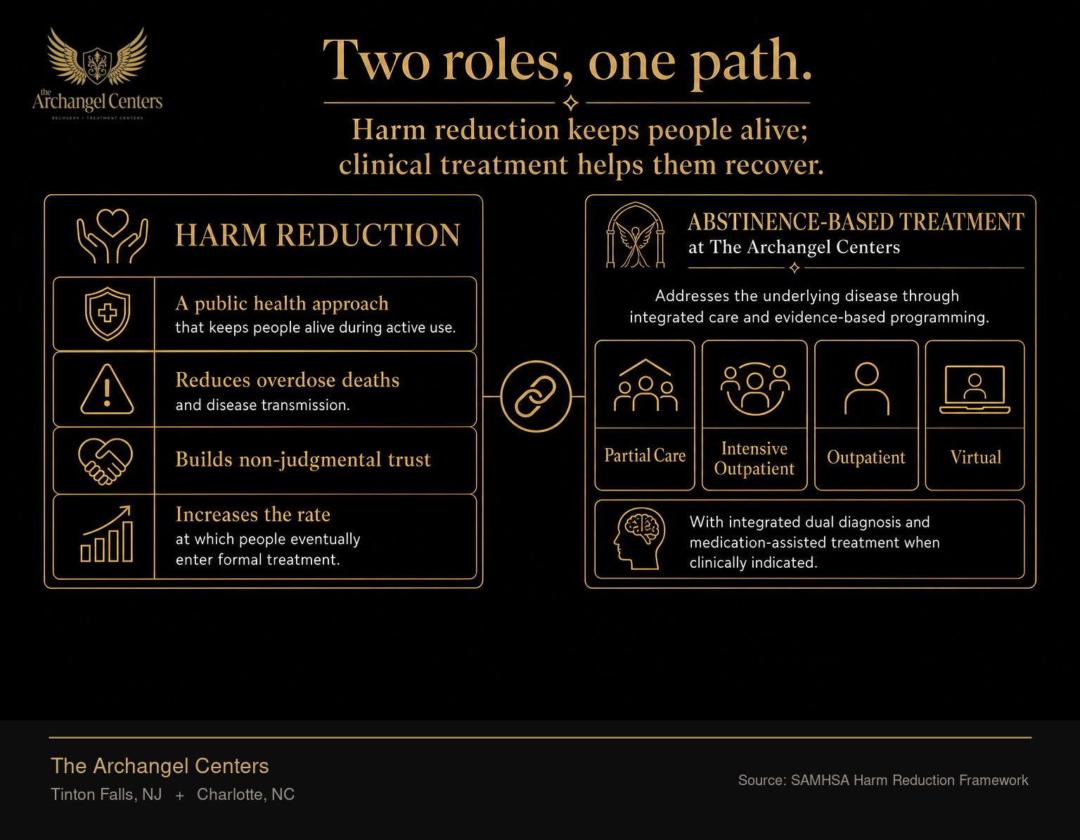 Comparison of harm reduction and abstinence-based treatment showing they are complementary rather than opposed. Harm reduction is a public health approach that keeps people alive during active use, reduces overdose deaths and disease transmission, builds non-judgmental trust, and increases the rate at which people eventually enter formal treatment. Abstinence-based treatment at The Archangel Centers addresses the underlying disease through Partial Care, Intensive Outpatient, Outpatient, and Virtual programming with integrated dual diagnosis and medication-assisted treatment when clinically indicated. The two approaches work together rather than in opposition.