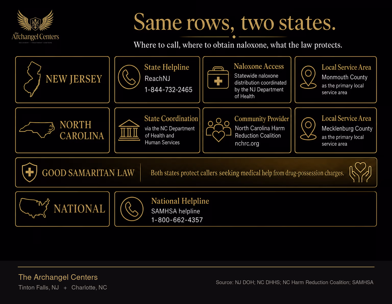 Side-by-side comparison of harm reduction resources in New Jersey and North Carolina, the two states The Archangel Centers serves. New Jersey row lists the state helpline ReachNJ at 1-844-732-2465, statewide naloxone distribution coordinated by the NJ Department of Health, and Monmouth County as the primary local service area. North Carolina row lists state coordination via the NC Department of Health and Human Services, the North Carolina Harm Reduction Coalition at nchrc.org as the primary community provider, and Mecklenburg County as the primary local service area. The Good Samaritan law row is highlighted in gold to show that both states protect callers seeking medical help from drug-possession charges. The national row lists the SAMHSA helpline at 1-800-662-4357.