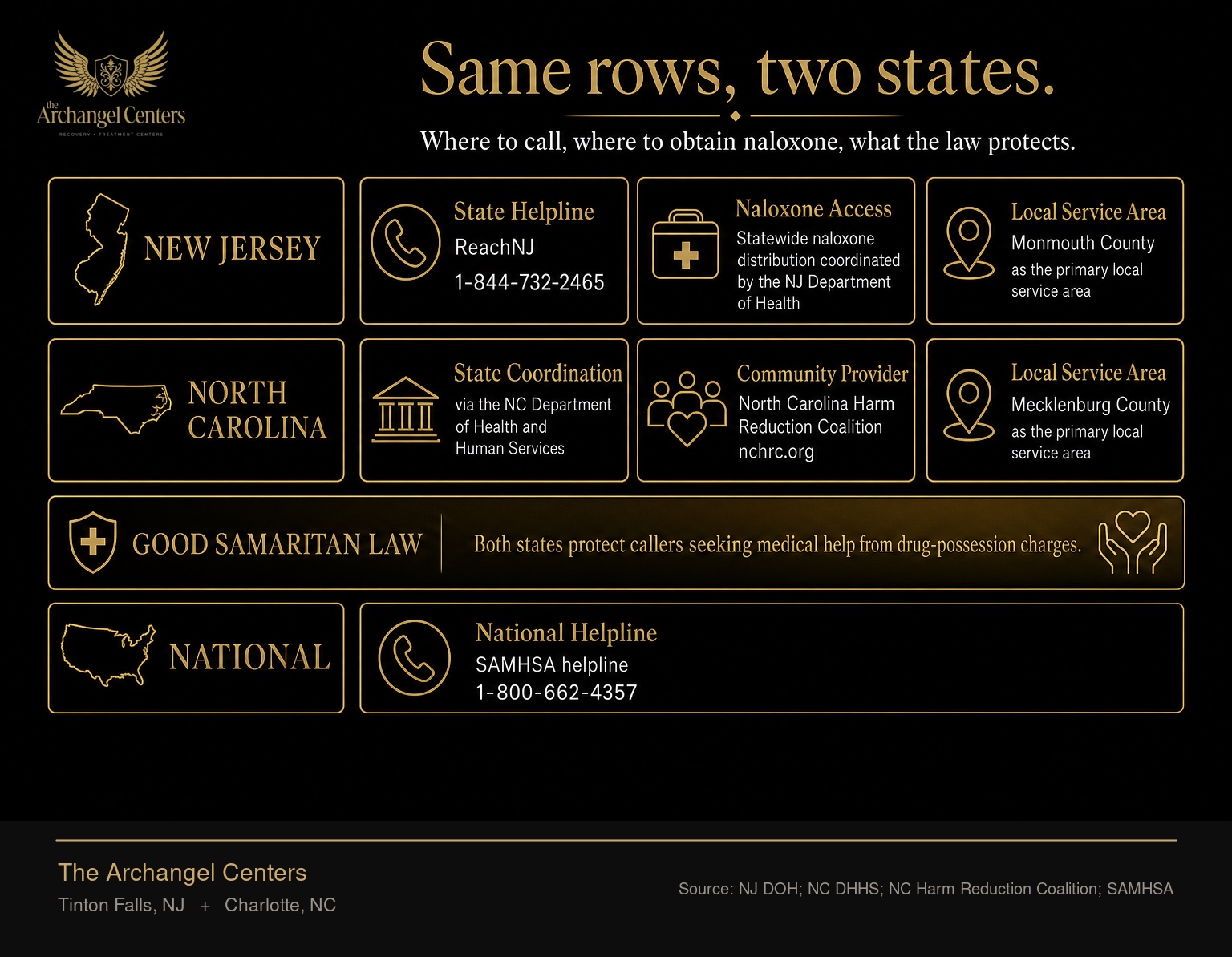 Side-by-side comparison of harm reduction resources in New Jersey and North Carolina, the two states The Archangel Centers serves. New Jersey row lists the state helpline ReachNJ at 1-844-732-2465, statewide naloxone distribution coordinated by the NJ Department of Health, and Monmouth County as the primary local service area. North Carolina row lists state coordination via the NC Department of Health and Human Services, the North Carolina Harm Reduction Coalition at nchrc.org as the primary community provider, and Mecklenburg County as the primary local service area. The Good Samaritan law row is highlighted in gold to show that both states protect callers seeking medical help from drug-possession charges. The national row lists the SAMHSA helpline at 1-800-662-4357.