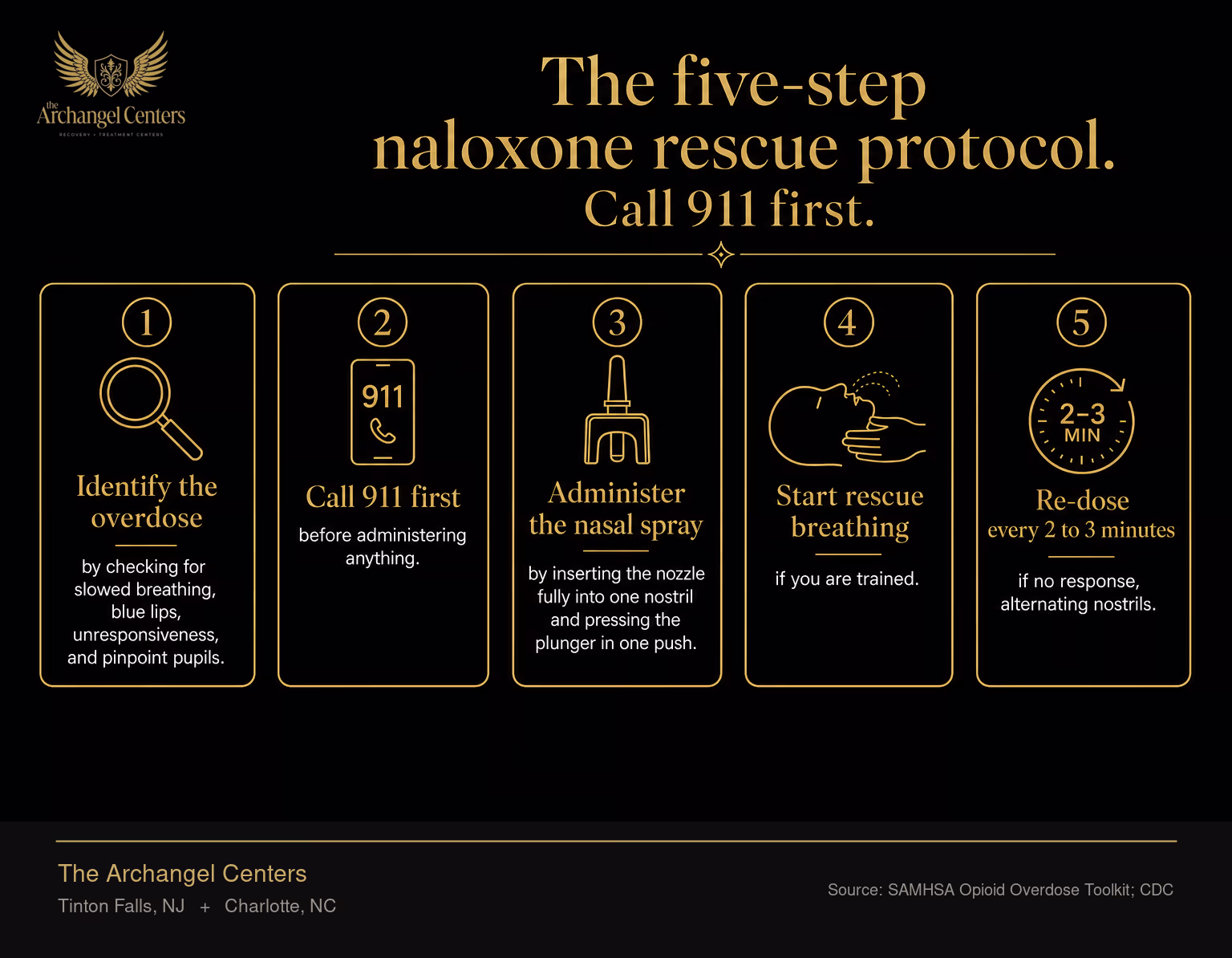 How to use Narcan nasal spray in five sequential steps. Step 1, identify the overdose by checking for slowed breathing, blue lips, unresponsiveness, and pinpoint pupils. Step 2, call 911 first before administering anything. Step 3, administer the nasal spray by inserting the nozzle fully into one nostril and pressing the plunger in one push. Step 4, start rescue breathing if you are trained. Step 5, re-dose every 2 to 3 minutes if no response, alternating nostrils.