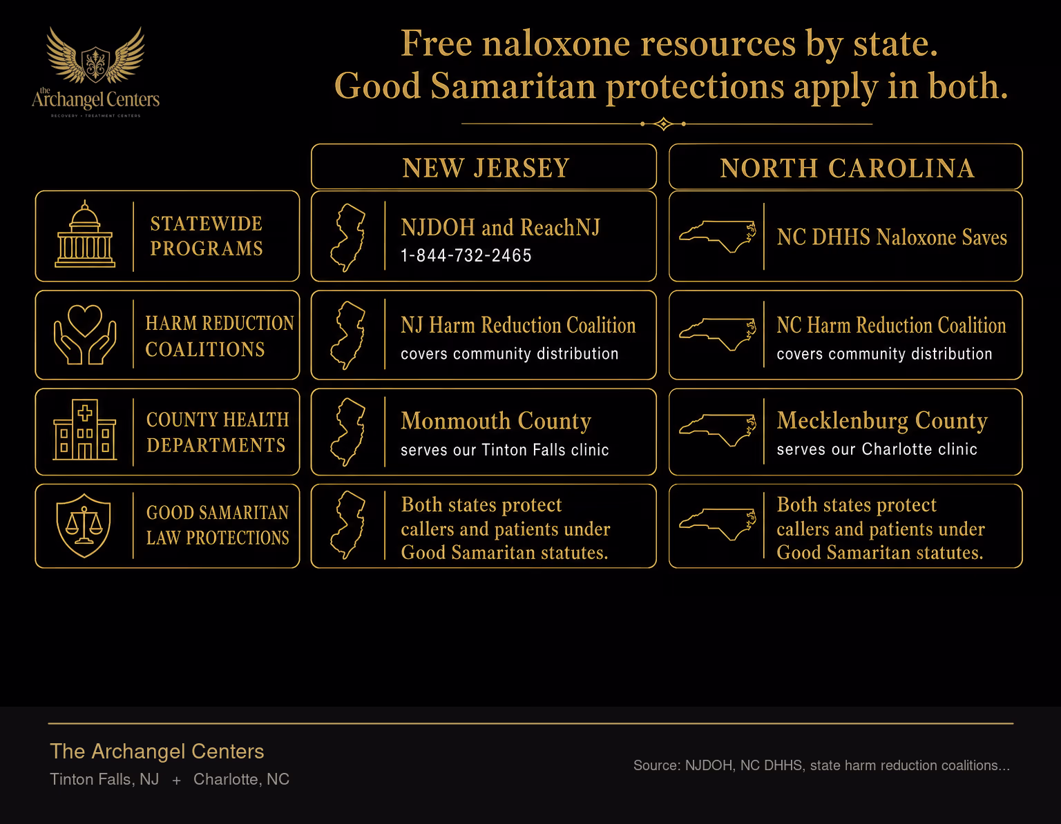 Free naloxone resources by state, New Jersey compared with North Carolina, across statewide programs, harm reduction coalitions, county health departments, and Good Samaritan law protections. NJ uses NJDOH and ReachNJ 1-844-732-2465; NC uses NC DHHS Naloxone Saves. NJ Harm Reduction Coalition and NC Harm Reduction Coalition cover community distribution. Monmouth County serves our Tinton Falls clinic; Mecklenburg County serves our Charlotte clinic. Both states protect callers and patients under Good Samaritan statutes.