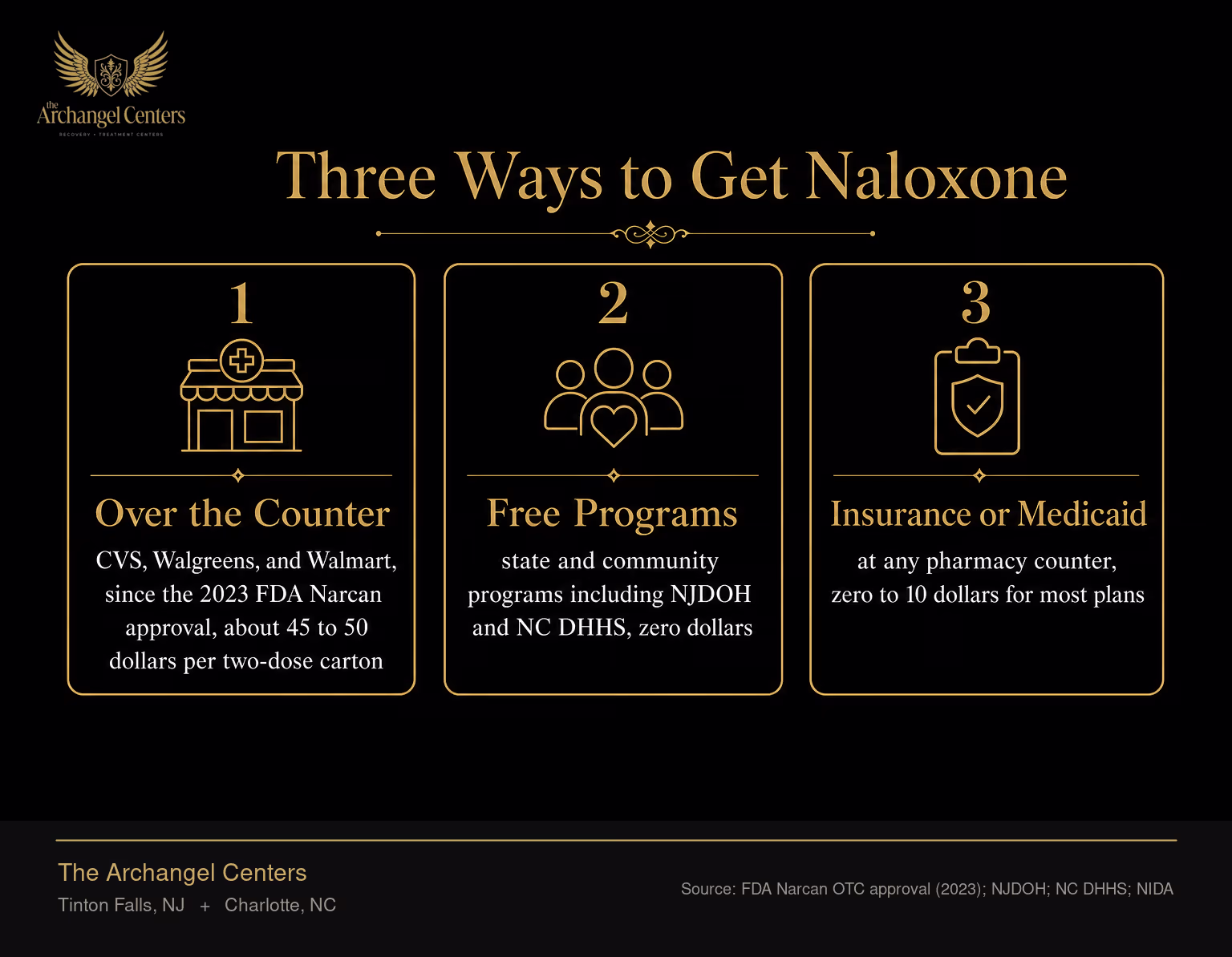 Three ways to get Narcan in the United States. Path 1, over-the-counter purchase at CVS, Walgreens, Walmart, and most pharmacies since the FDA approved Narcan for OTC sale in 2023, typical retail price 45 to 50 dollars per two-dose carton. Path 2, free from state and community programs including NJDOH and NC DHHS, typical cost zero dollars. Path 3, through insurance or Medicaid at any pharmacy counter, typical copay zero to 10 dollars for most plans.