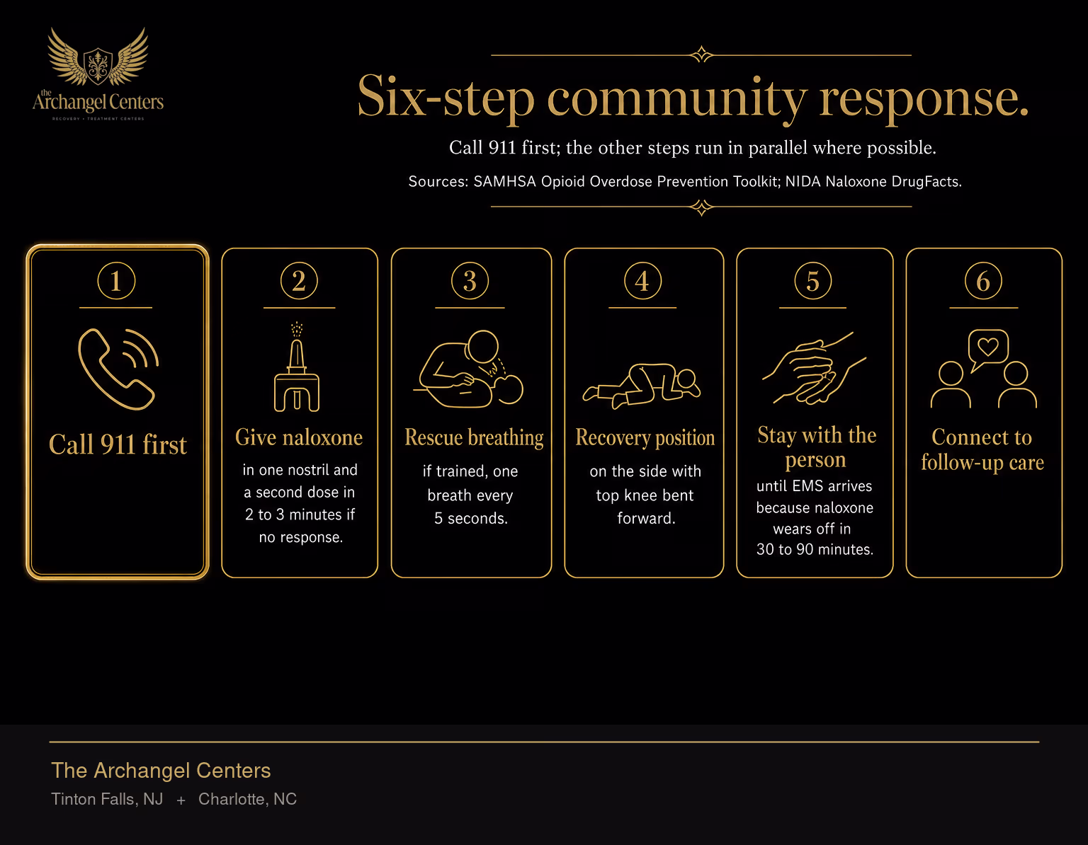 Six steps to respond to a suspected opioid overdose in order. Step one, call 911 first, is highlighted in gold as the priority action. Step two, give naloxone in one nostril and a second dose in 2 to 3 minutes if no response. Step three, rescue breathing if trained, one breath every 5 seconds. Step four, recovery position on the side with top knee bent forward. Step five, stay with the person until EMS arrives because naloxone wears off in 30 to 90 minutes. Step six, connect to follow-up care.