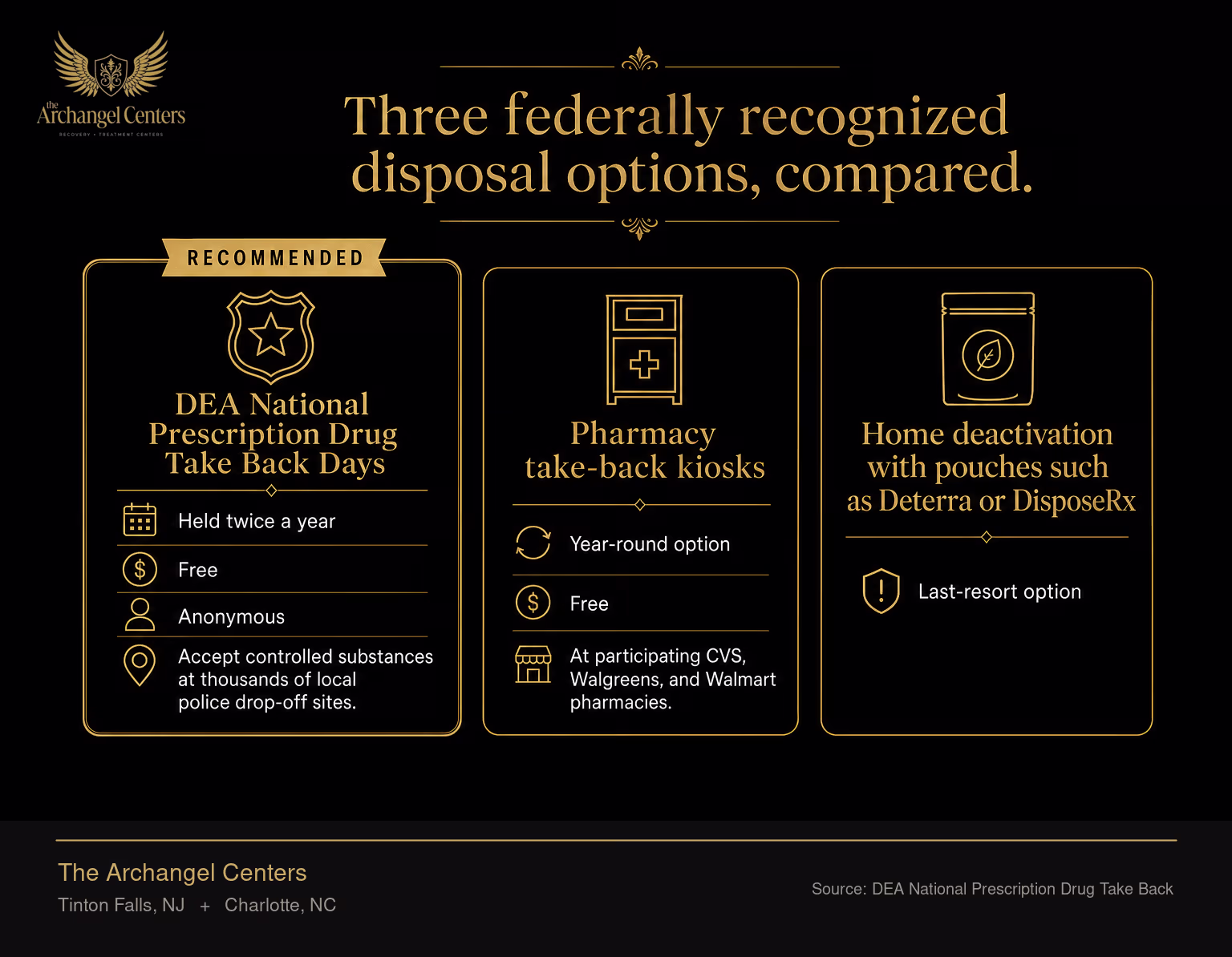 Three options for safely disposing of unused household medications compared by cost, accessibility, and accepted items. DEA National Prescription Drug Take Back Days are highlighted as the recommended option: held twice a year, free, anonymous, and accept controlled substances at thousands of local police drop-off sites. Pharmacy take-back kiosks are the year-round option, free at participating CVS, Walgreens, and Walmart pharmacies. Home deactivation with pouches such as Deterra or DisposeRx is the last-resort option.