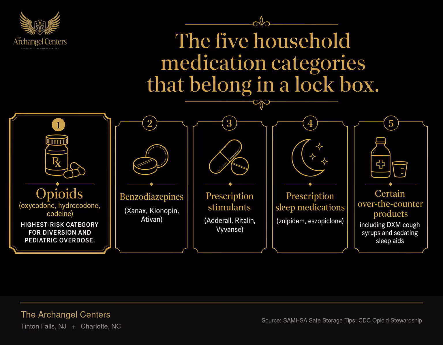 Five categories of household medications that belong in a locked storage box. Opioids (oxycodone, hydrocodone, codeine) are highlighted as the highest-risk category for diversion and pediatric overdose. The other four categories are benzodiazepines (Xanax, Klonopin, Ativan), prescription stimulants (Adderall, Ritalin, Vyvanse), prescription sleep medications (zolpidem, eszopiclone), and certain over-the-counter products including DXM cough syrups and sedating sleep aids.