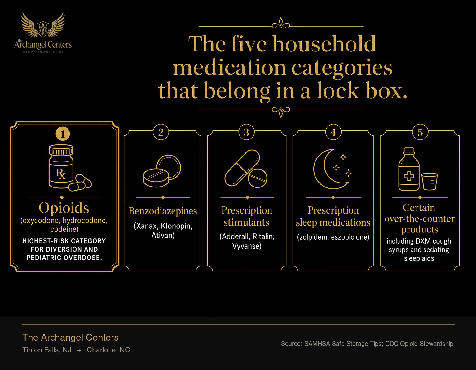 Five categories of household medications that belong in a locked storage box. Opioids (oxycodone, hydrocodone, codeine) are highlighted as the highest-risk category for diversion and pediatric overdose. The other four categories are benzodiazepines (Xanax, Klonopin, Ativan), prescription stimulants (Adderall, Ritalin, Vyvanse), prescription sleep medications (zolpidem, eszopiclone), and certain over-the-counter products including DXM cough syrups and sedating sleep aids.