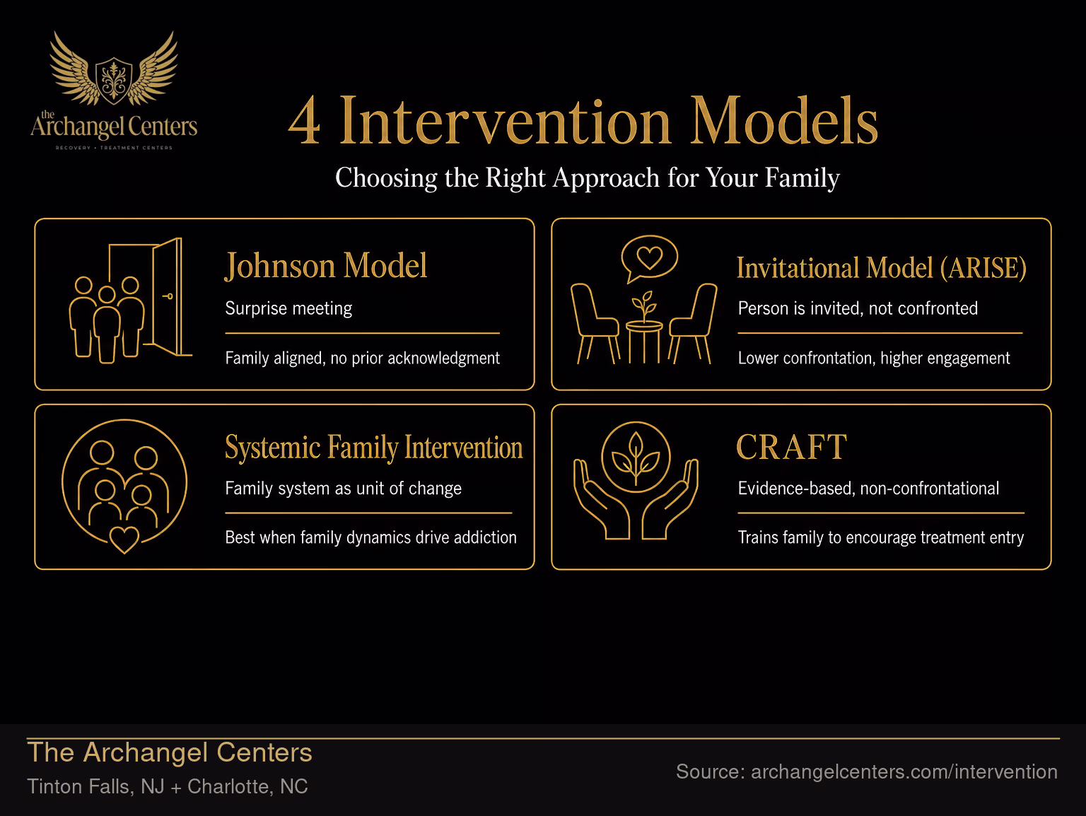 4 Intervention Models: Which Approach Is Right?.