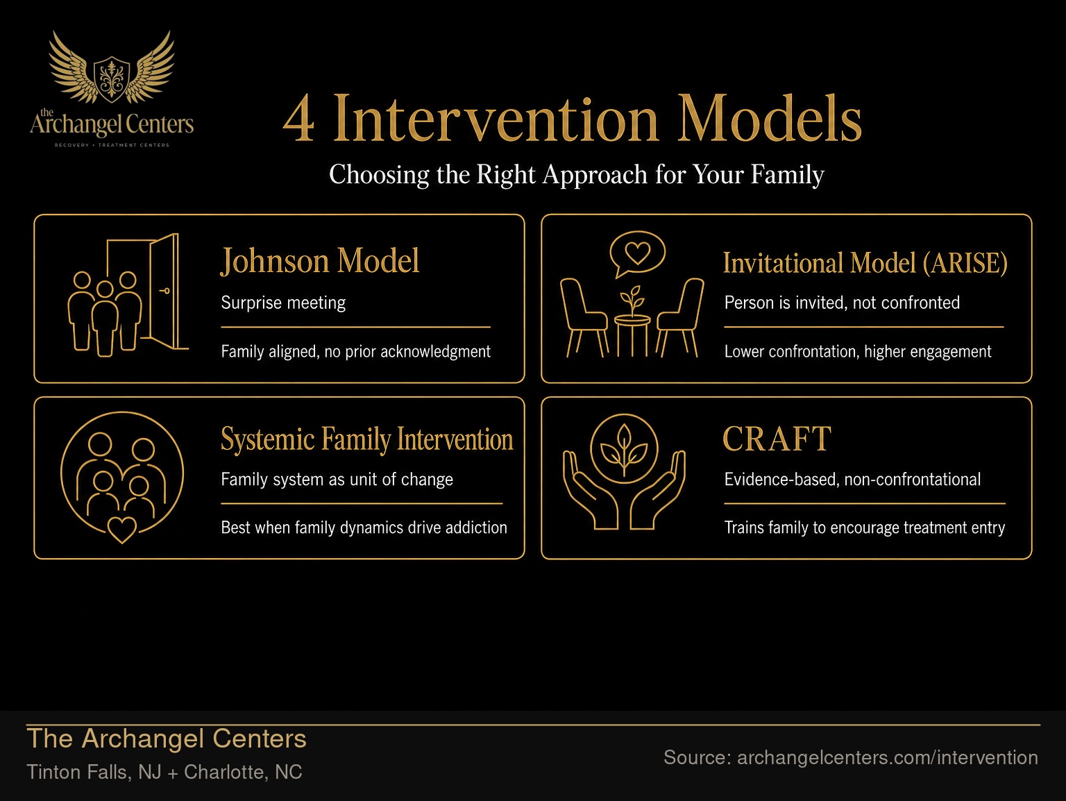 4 Intervention Models: Which Approach Is Right?.