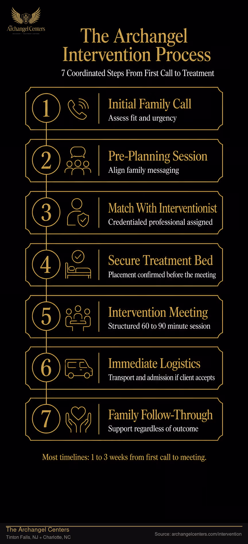 The Archangel Intervention Process: 7 Steps to Treatment.