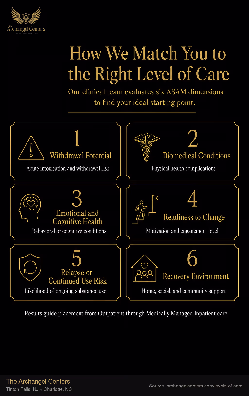 How We Match You to the Right Level of Care.