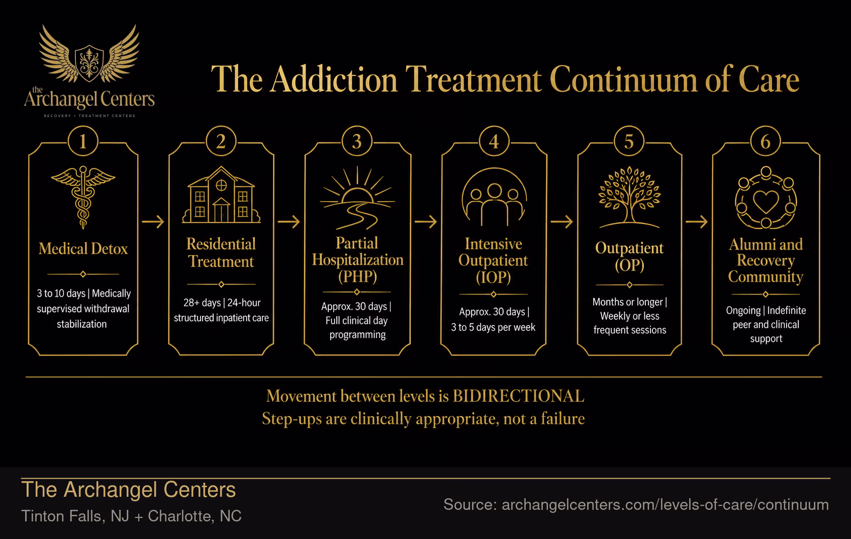 The Addiction Treatment Continuum of Care.