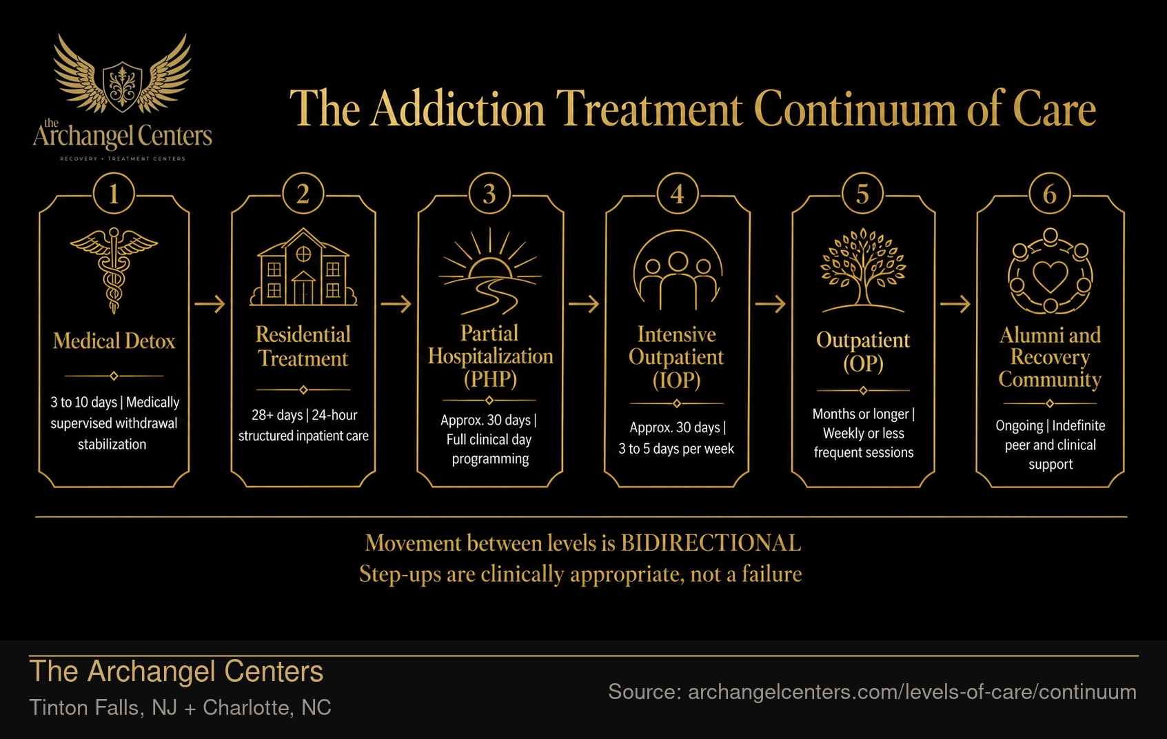 The Addiction Treatment Continuum of Care.