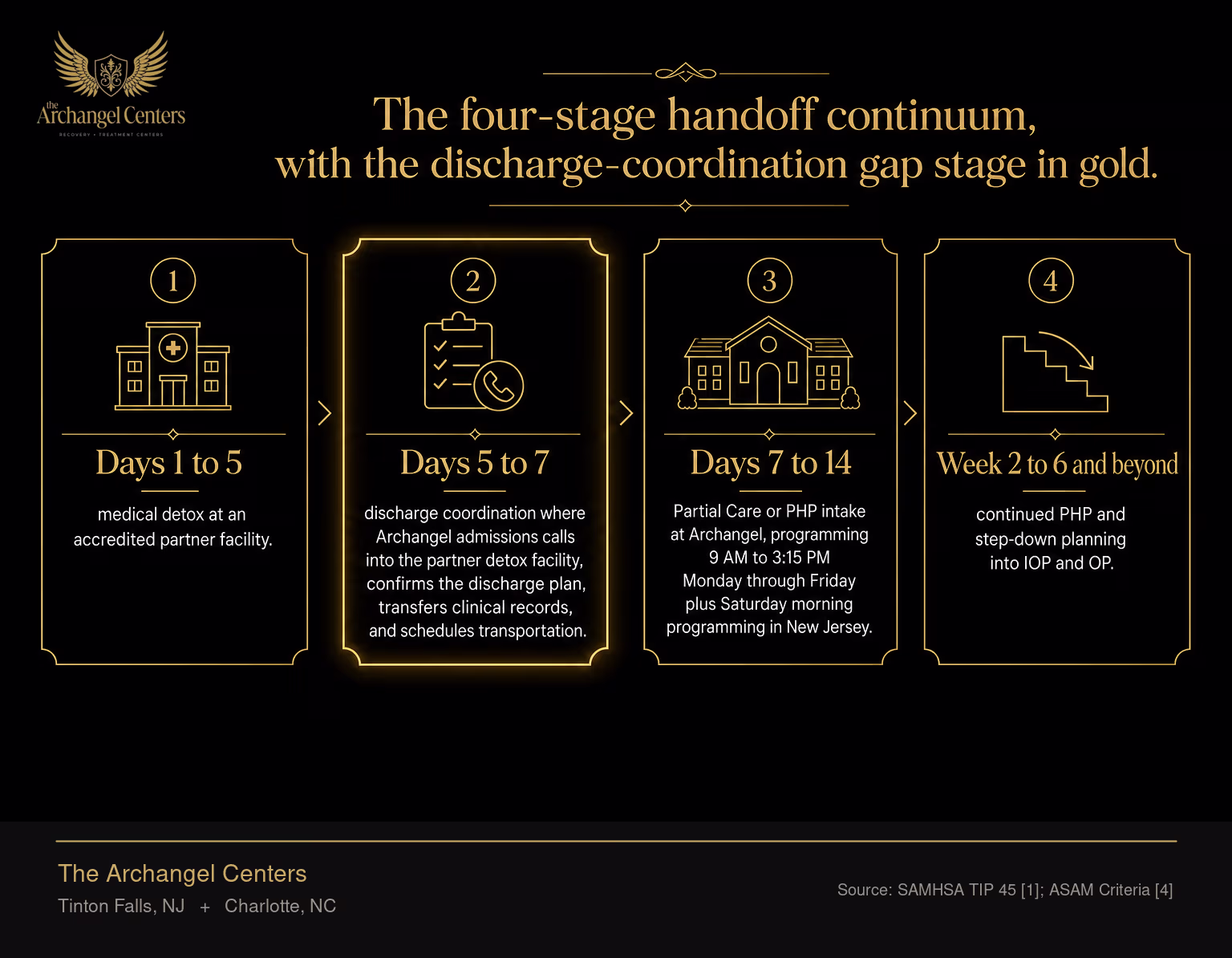 The four-stage detox to PHP handoff timeline used by The Archangel Centers. Stage one, Days 1 to 5, medical detox at an accredited partner facility. Stage two, Days 5 to 7, discharge coordination where Archangel admissions calls into the partner detox facility, confirms the discharge plan, transfers clinical records, and schedules transportation. This is the gap stage, gold-accented. Stage three, Days 7 to 14, Partial Care or PHP intake at Archangel, programming 9 AM to 3:15 PM Monday through Friday plus Saturday morning programming in New Jersey. Stage four, Week 2 to 6 and beyond, continued PHP and step-down planning into IOP and OP.