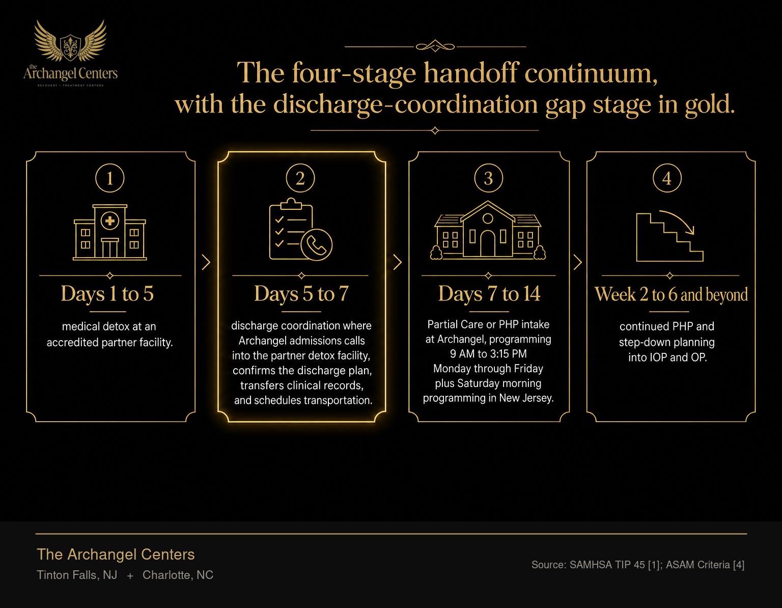 The four-stage detox to PHP handoff timeline used by The Archangel Centers. Stage one, Days 1 to 5, medical detox at an accredited partner facility. Stage two, Days 5 to 7, discharge coordination where Archangel admissions calls into the partner detox facility, confirms the discharge plan, transfers clinical records, and schedules transportation. This is the gap stage, gold-accented. Stage three, Days 7 to 14, Partial Care or PHP intake at Archangel, programming 9 AM to 3:15 PM Monday through Friday plus Saturday morning programming in New Jersey. Stage four, Week 2 to 6 and beyond, continued PHP and step-down planning into IOP and OP.