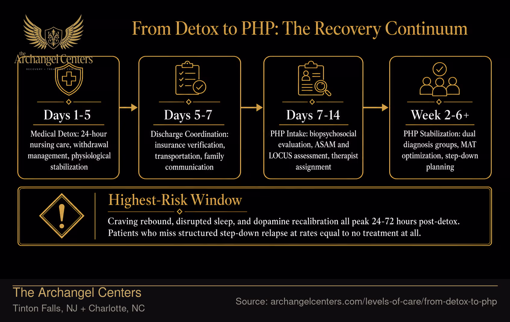 From Detox to PHP: The Recovery Continuum.