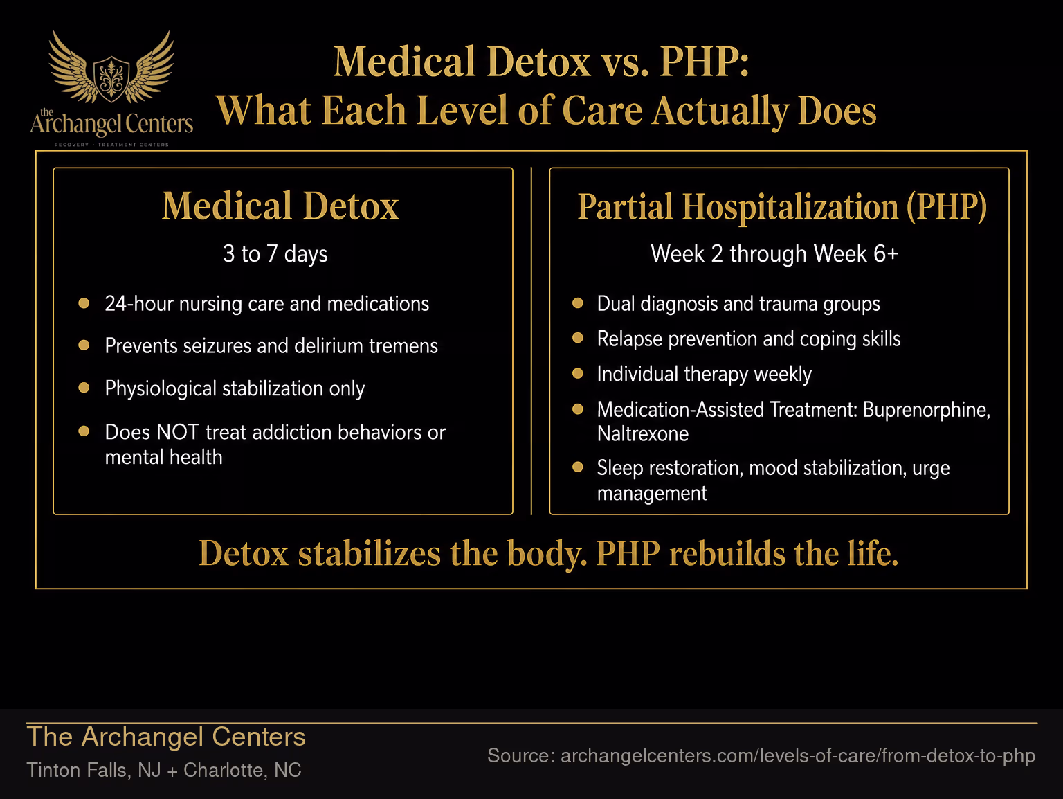 Medical Detox vs. PHP: What Each Level of Care Actually Does.