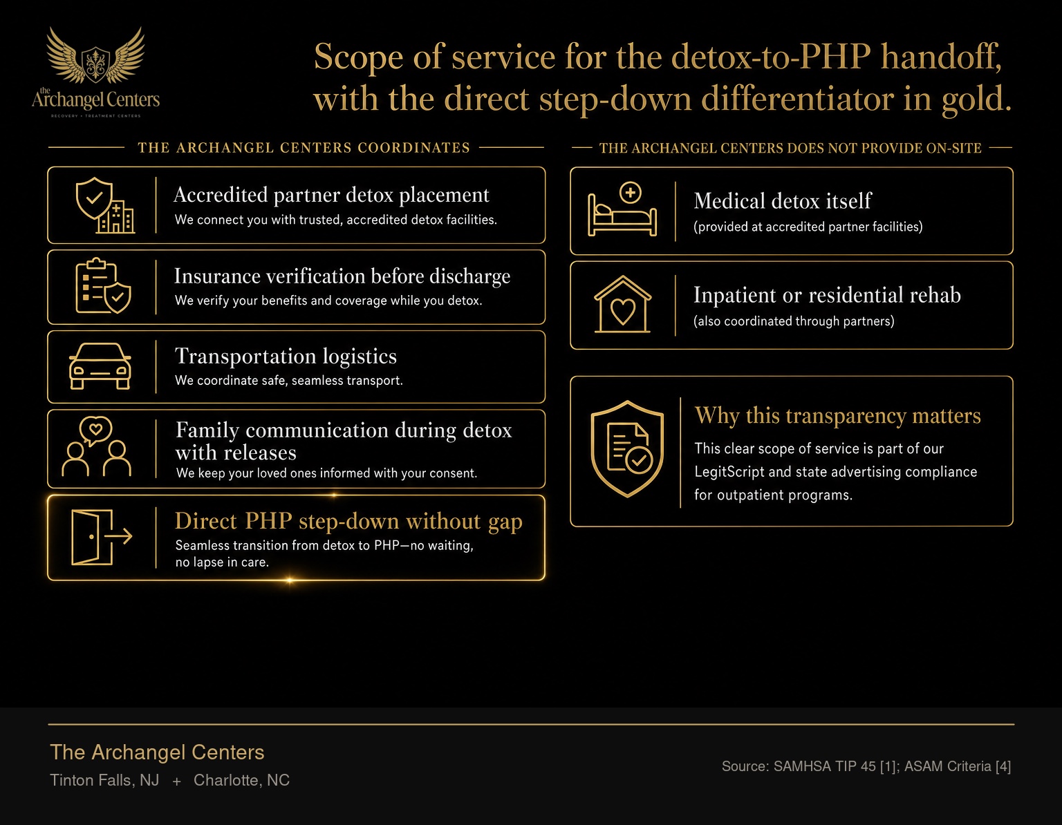A two-column comparison clarifying what The Archangel Centers coordinates versus what it does not provide on-site. Coordinated: accredited partner detox placement, insurance verification before discharge, transportation logistics, family communication during detox with releases, and the gold-accented hero item, direct PHP step-down without gap. Not provided on-site: medical detox itself (provided at accredited partner facilities), inpatient or residential rehab (also coordinated through partners). The graphic also explains that this transparency is part of LegitScript and state advertising compliance for outpatient programs.